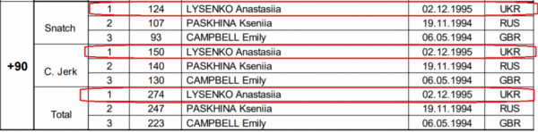 
                    21-летняя украинка Анастасия Лысенко &ndash; самая сильная девушка Европы-2017                 