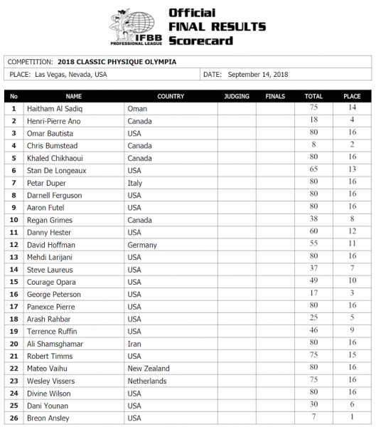 Судейский протоколы Мистер Олимпия 2018. Выбран первый Народный Чемпион