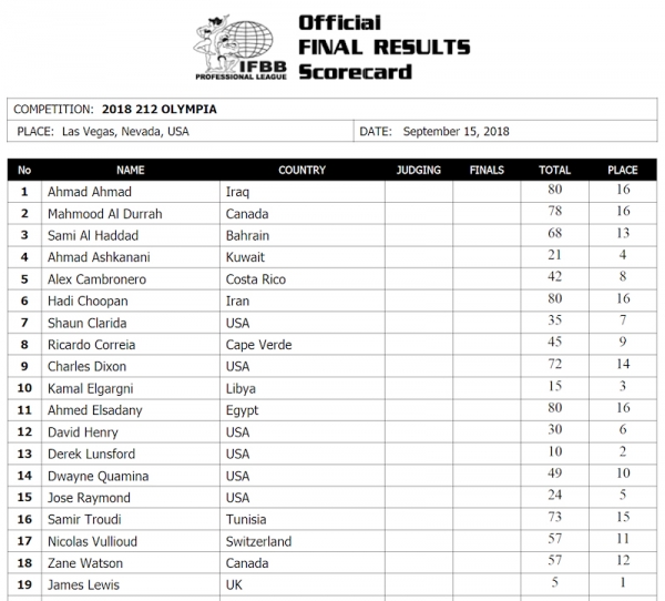 Судейский протоколы Мистер Олимпия 2018. Выбран первый Народный Чемпион