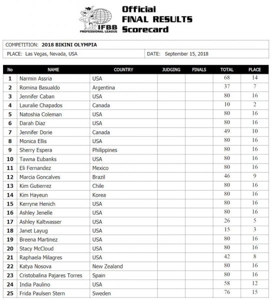 Olympia 2018 - результаты