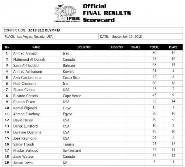 Olympia 2018 - результаты