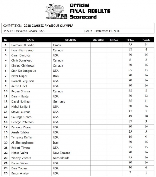 Olympia 2018 - результаты