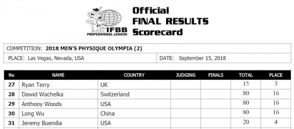 Olympia 2018 - результаты