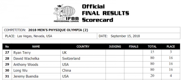 Судейский протоколы Мистер Олимпия 2018. Выбран первый Народный Чемпион