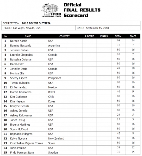 Судейский протоколы Мистер Олимпия 2018. Выбран первый Народный Чемпион