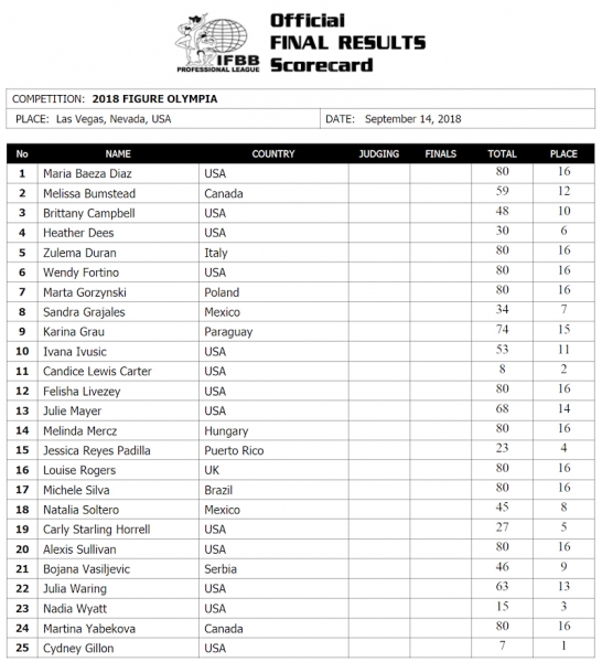 Судейский протоколы Мистер Олимпия 2018. Выбран первый Народный Чемпион